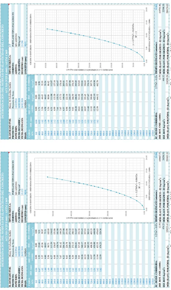 Tabla N° 87: Cálculo del módulo de elasticidad del concreto patrón a los 14 días  espécimen 11