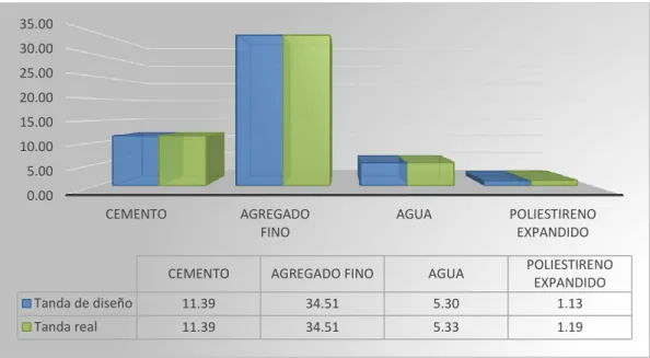 Gráfico n° 3: Dosificación del Concreto Ligero para densidad aparente de 1600 Kg/m^3 