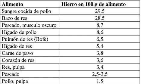 Tabla 3. Cantidad de hierro en alimentos de origen animal 