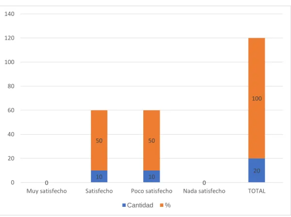 Tabla 7. Qué tan satisfecho está con la empresa. 