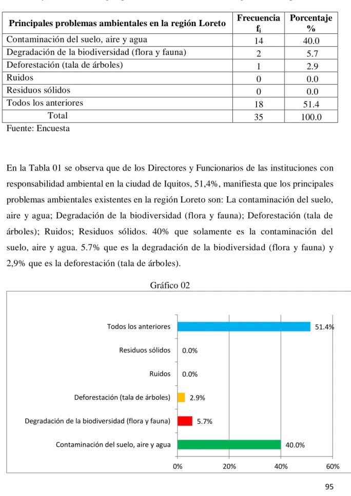Gráfico 02 40.0% 5.7% 2.9% 0.0% 0.0%  51.4%  0% 20% 40% 60%