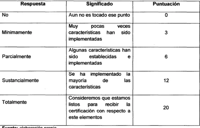 Cuadro 02: Respuestas y puntuación de la encuesta. 