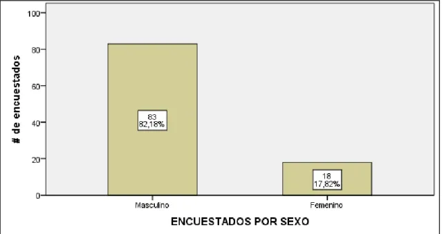 Figura 2. Número y porcentaje de encuestados por sexo del Centro Poblado de Combayo, Distrito de la  Encañada, Provincia – Departamento Cajamarca, 2016-2017