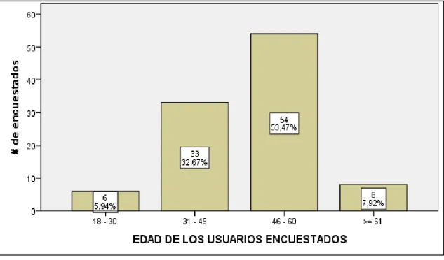 Figura 3. Número y porcentaje de usuarios encuestados por edad (en años) de las organizaciones (de  manejo  de  recurso  hídrico)  del  Centro  Poblado  de  Combayo,  Distrito  de  la  Encañada,  Provincia  –  Departamento Cajamarca, 2016-2017