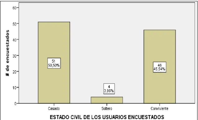 Figura 4. Número y porcentaje de usuarios del recurso hídrico según estado civil del Centro Poblado  de Combayo, Distrito de la Encañada, Provincia – Departamento Cajamarca, 2016-2017