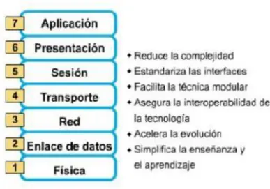 Gráfico N° 6: El modelo de referencia OSI 