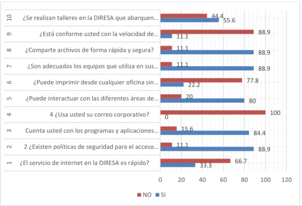 Gráfico 01. Nivel de satisfacción con respecto a los servicios de conectividad en la  Dirección Regional de Salud de Loreto, año 2017