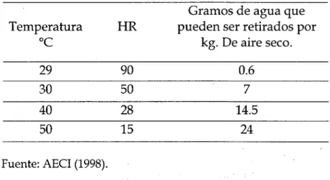 TABLA  N°03:  La cantidad de agua que, en teoría, puede absorber  el aire.  Temperatura  oc  29  30  40  50  Fuente: AECI (1998)