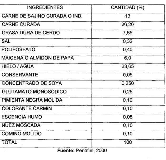 TABLA 4: Formulación para la Elaboración de Hot - Dog 