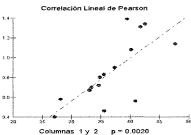 Figura  4.  Asociación  entre  variables  longitud  (mm)  - peso  (g)  de  camarones del  género  Macrobrachium