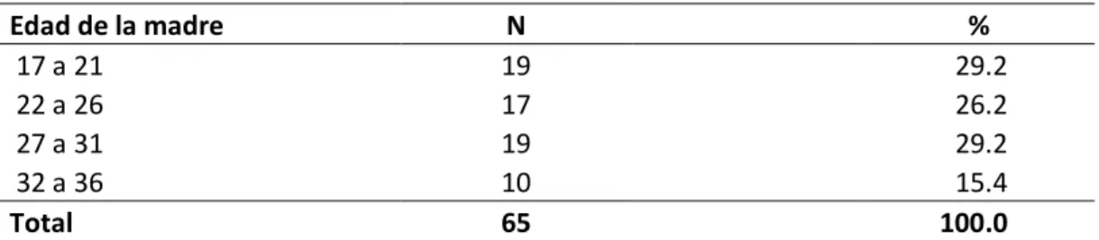 Tabla 1. Edad de las madres de niños y niñas de 6 a 11 meses, que 