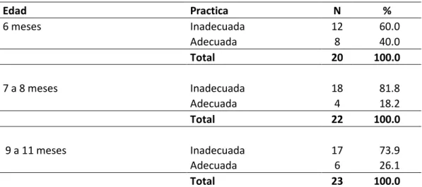 Tabla  7.  Práctica  de  las  madres  de  niños y  niñas  de  6  a  11  meses  sobre  alimentación  complementaria  que  acuden  al  Control  de  crecimiento  y  desarrollo del niño