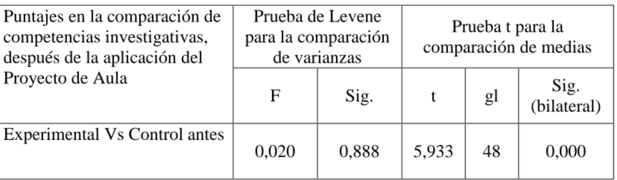 Tabla N° 05: Prueba de muestras independientes en la comparación en competencias  investigativas después de la aplicación del Proyecto de aula  