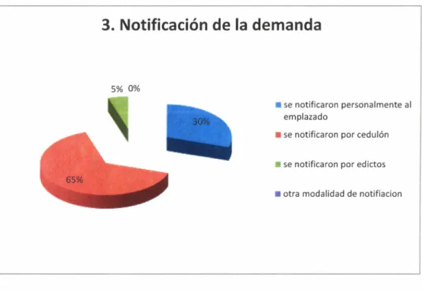 Cuadro 3: Notificación de la demanda