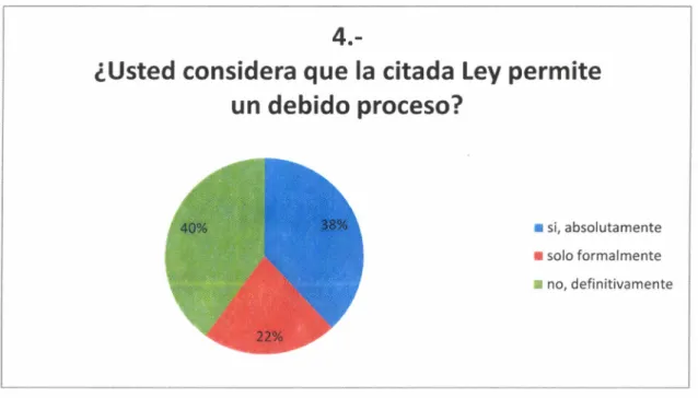 Cuadro 4: Respecto a si la citada ley permite un debido proceso