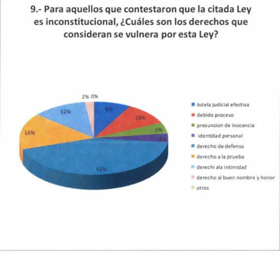 Cuadro 9: Otros derechos que se vulneran con la Ley en cuestión