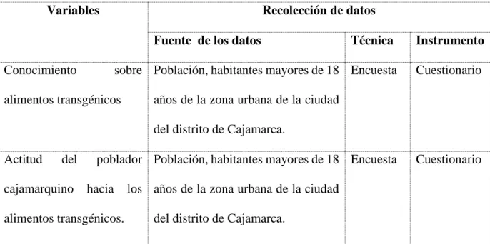 Tabla 3. Fuentes, técnicas e instrumentos para la recolección de los datos de cada variable  