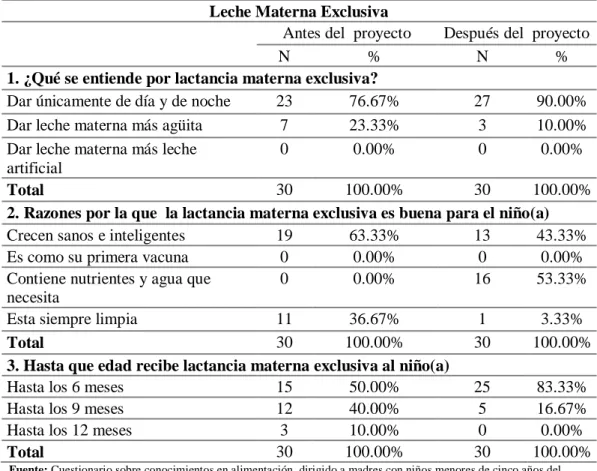 Tabla  8.  Conocimientos  de  las  madres  del  caserío  Montesorco  sobre  leche  materna exclusiva antes y después del proyecto