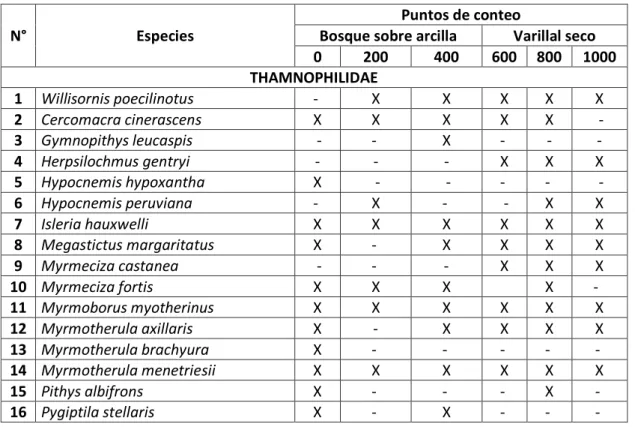Tabla  2.  Cambios  en  la  composición  de  especies  de  las  familias  Thamnophilidae 