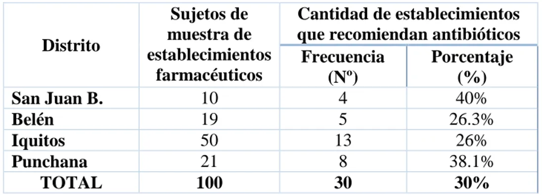 Cuadro  1:  Distribución  numérica  y  porcentual  de  establecimientos  farmacéuticos  privados  que  recomiendan  antibióticos  en  casos  de IRA por distritos de la provincia de Maynas, junio 2019