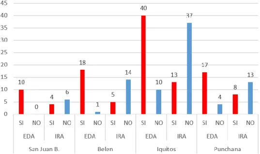 Figura  1:  Distribución  numérica  de  establecimientos  farmacéuticos  privados  que  recomiendan  antibióticos  en  4  distritos  de  la  provincia de Maynas