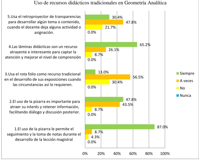 Gráfico 4.1 Fuente: Tabla 4.1  0.0% 0.0% 0.0% 0.0% 0.0%  4.3%  8.7%  30.4% 8.7% 21.7% 8.7%  43.5%  56.5% 26.1% 47.8%  87.0% 47.8% 13.0% 65.2% 30.4% 0%20%40%60%80% 100%