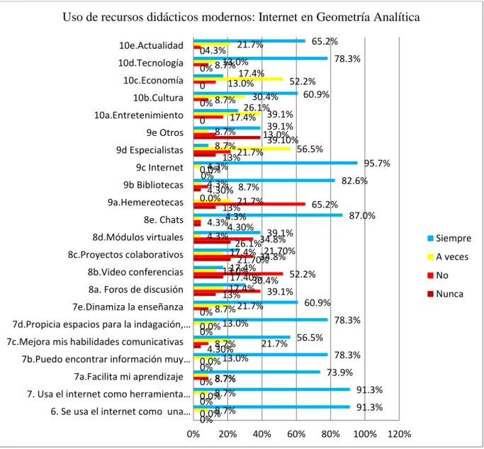 Gráfico  4.2  Fuente: Tabla 4.2  0% 0% 0% 0%  4.30% 0% 0%  13%  17.40%  21.70%  21.70% 4.30% 13% 4.30% 0% 13%  39.10% 0 0% 0 0% 0 0.0% 0.0% 8.7% 0.0% 8.7% 0.0% 8.7% 39.1%  52.2% 34.8% 34.8% 4.3%  65.2% 8.7% 0.0% 21.7% 13.0% 17.4% 8.7% 13.0% 8.7% 4.3% 8.7% 