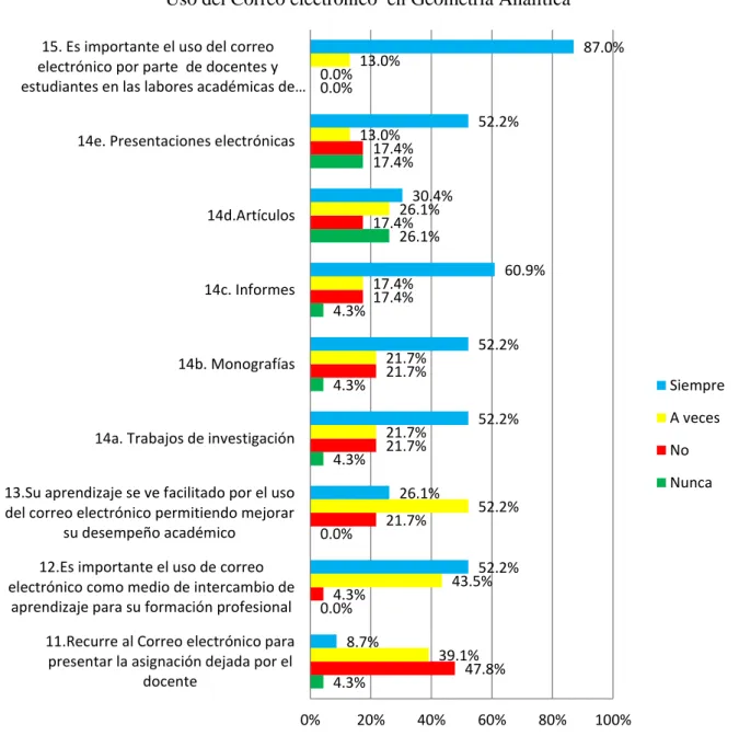 Gráfico 4.3  Fuente: Tabla 4.3  4.3% 0.0% 0.0% 4.3% 4.3% 4.3%  26.1% 17.4% 0.0%  47.8% 4.3% 21.7% 21.7% 21.7% 17.4% 17.4% 17.4% 0.0% 39.1% 43.5%  52.2% 21.7% 21.7% 17.4% 26.1% 13.0% 13.0% 8.7% 52.2% 26.1% 52.2% 52.2%  60.9% 30.4% 52.2%  87.0% 0%20%40%60%80