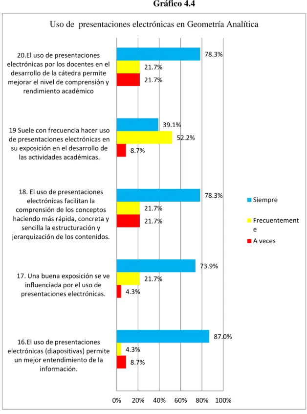 Gráfico 4.4     Fuente: Tabla 4.4  8.7% 4.3%  21.7% 8.7% 21.7% 4.3% 21.7% 21.7%  52.2% 21.7%  87.0% 73.9% 78.3% 39.1% 78.3% 0%20%40%60%80% 100%