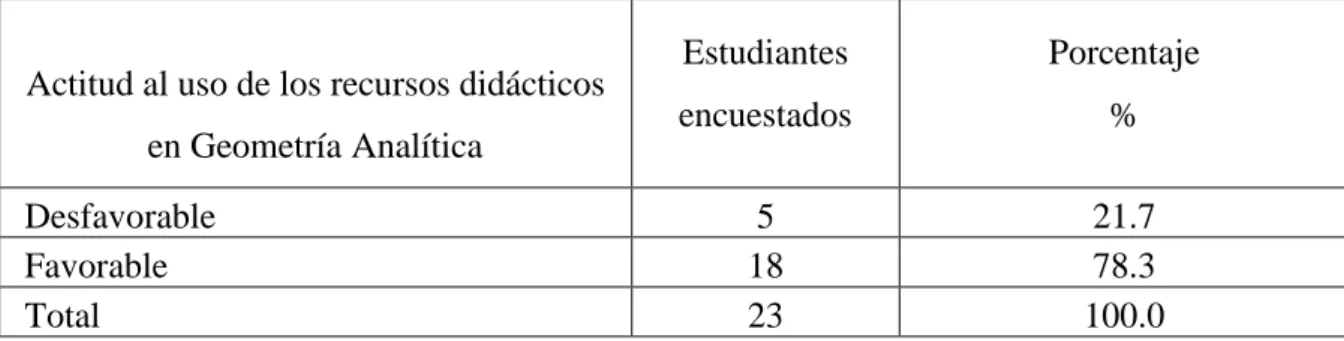 Gráfico  4.5  Fuente: Tabla 4.5 00.10.20.30.40.50.60.70.8 Desfavorable Favorable21.7%  78.3% 