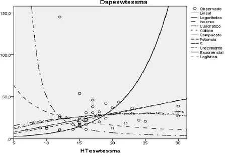 Figura 3. Relación diámetro – altura total de las plantas de Eschweilera tessmannii  Knuth “cinta caspi”