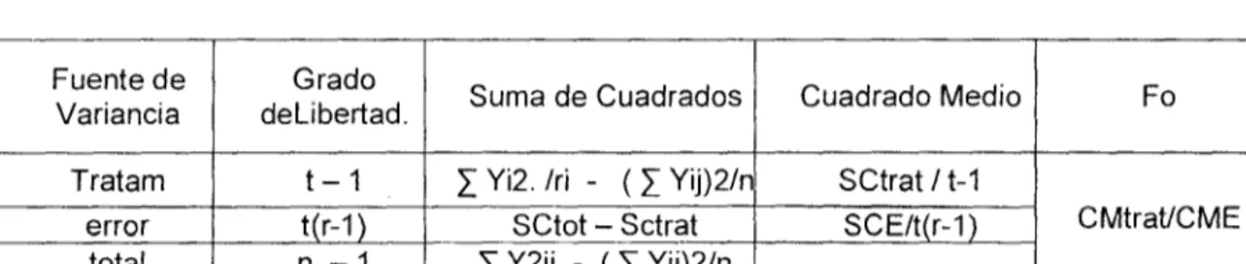 Cuadro 03: Análisis de varianza de variables. 