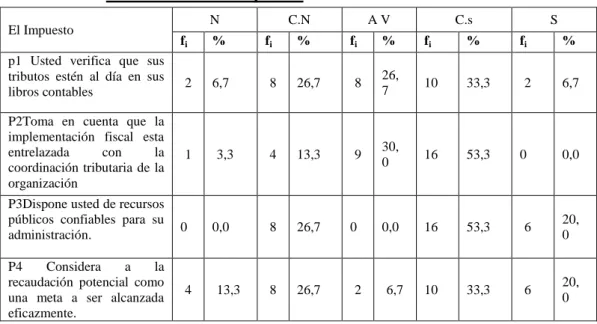 Cuadro 05: Conocimiento del Impuesto en los Comerciante-  