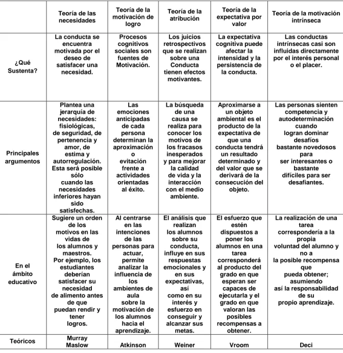 Tabla 1  Teorías de la Motivación 