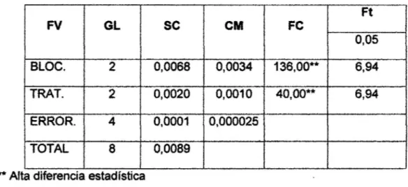 Cuadro 14.  Análisis de varianza del crecimiento de plántulas/semana- Fase  brlnzal.  Ft  FV  GL  se  CM  FC  0,05  BLOC