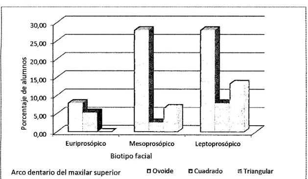 Gráfico  06.  -Relación  del  biotipo  facial  y  arco  dentario  del  maxilar  superior  de  los  alumnos de la Facultad de Odontología de la UNAP 