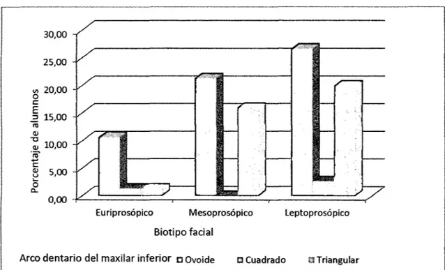 Gráfico 07.- Relación del biotipo facial  y  arco dentario del maxilar inferior de los  alumnos de la Facultad de Odontología de la UNAP 