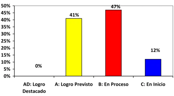 Gráfico N° 02 