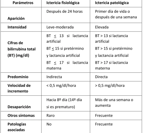 Tabla 2. Diferencias principales entre la ictericia fisiológica y patológica  Modificado de Donovan et al