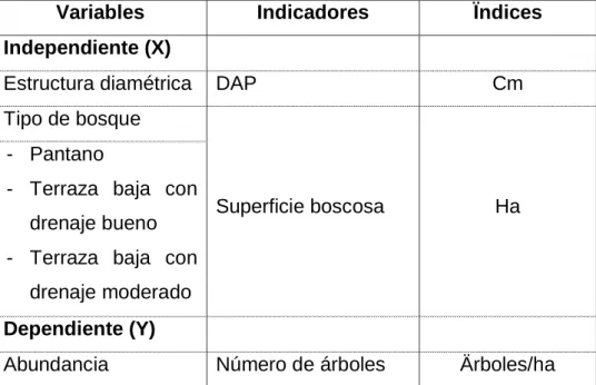 Cuadro 1. Operacionalidad de las variables 