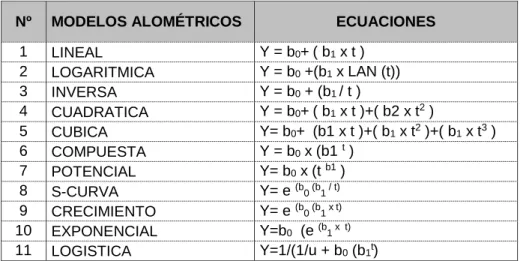 Cuadro 3. Modelos alométricos evaluados  