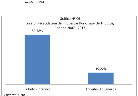 Gráfico Nº 06
