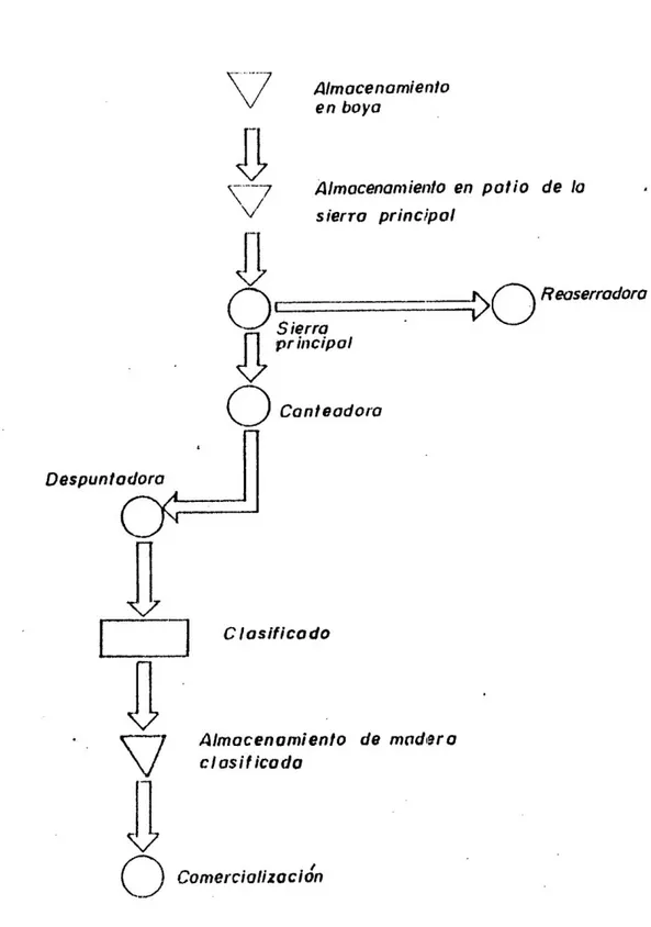 Figura 09.- Flujo de producción en la planta de aserrío del aserradero Puerto  Almendras