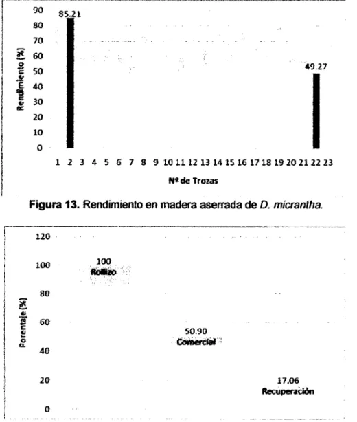 Figura 13. Rendimiento en madera aserrada de D.  micrantha. 