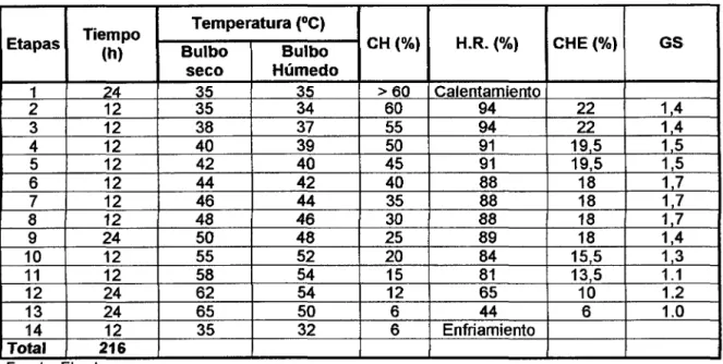 Cuadro 2.  Programa de secado para  C.  spruceanum de  3/4"  de espesor,  propuesto  por el  estudio