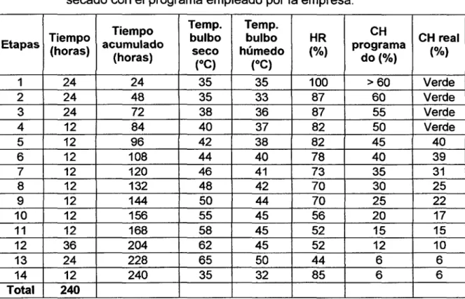 Cuadro 3.  Control  del CH  de la madera  de  C.  spruceanum durante el  proceso de  secado con el programa empleado por la empresa