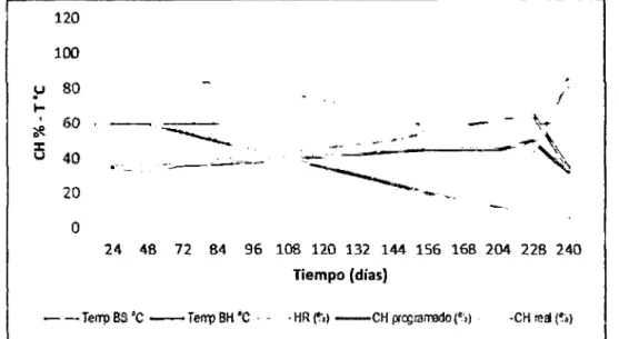 Figura  1.  Control  del  proceso de secado de  la  madera  de  C.  spruceanum  con  el  programa de secado empleado por la empresa