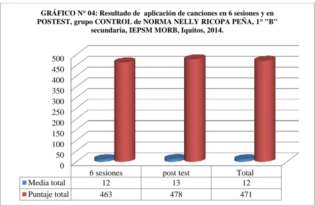 GRÁFICO N° 04: Resultado de  aplicación de canciones en 6 sesiones y en  POSTEST, grupo CONTROL de NORMA NELLY RICOPA PEÑA, 1° &#34;B&#34; 