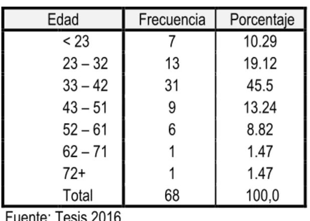 Cuadro N° 03: Grupo etario 