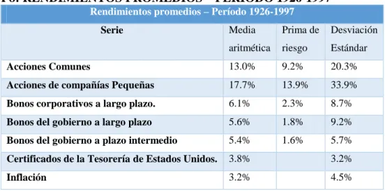 TABLA 8: RENDIMIENTOS PROMEDIOS – PERÍODO 1926-1997 